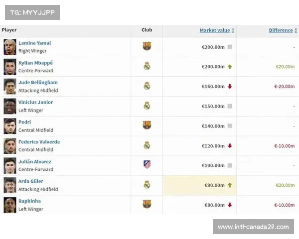 西甲球员转会市场价值报告出炉，未成年球员涨幅显著